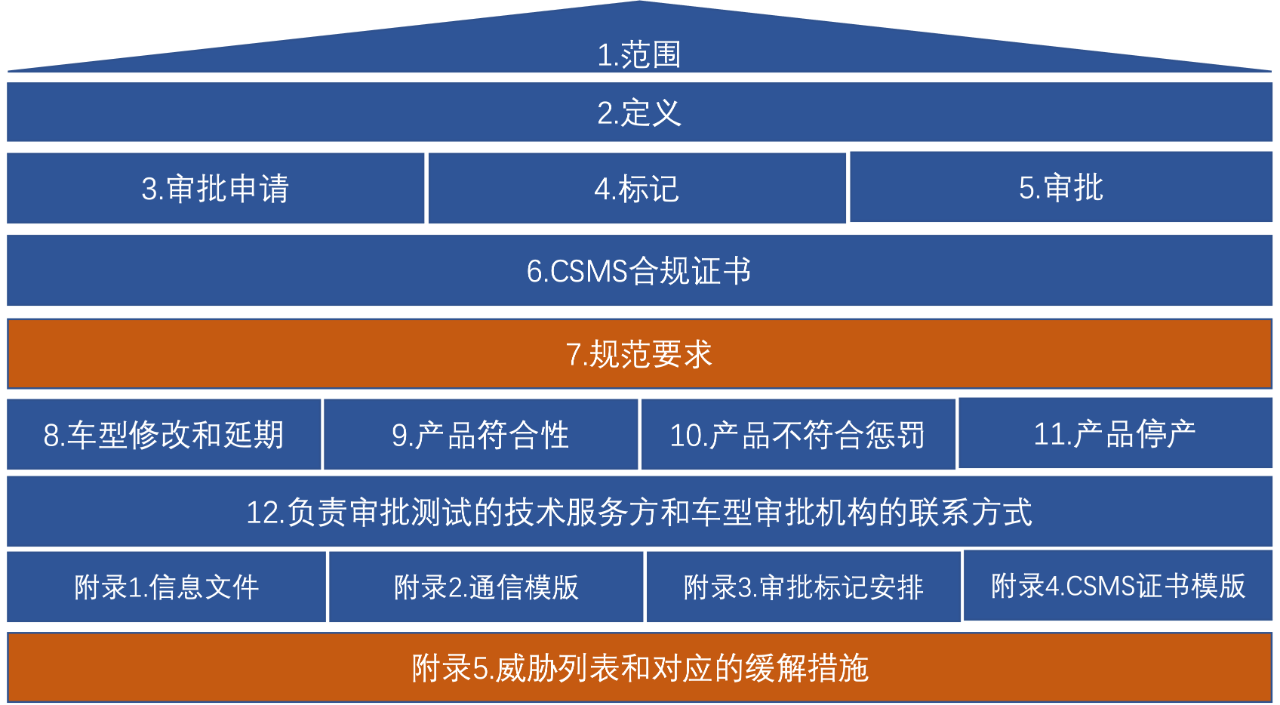 汽車(chē)信息安全UN WP.29 R155法規(guī)解讀